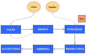 Business Process Modeling